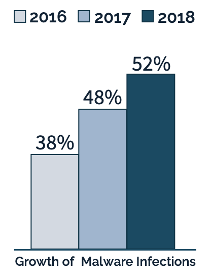 A chart showing the growth of malware infections from 2016 to 2018. The first bar for 2016 is 38%, the second bar for 2017 is 48%, the last bar for 2018 is 52%.