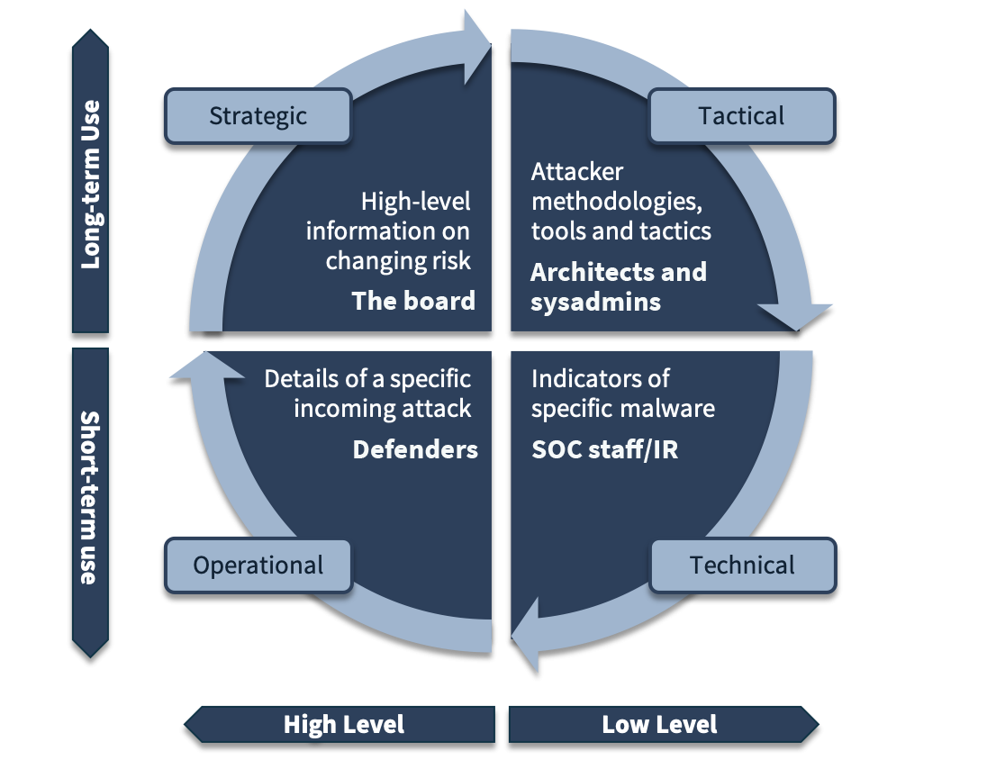 A pie chart about threat intelligence showing four quadrants. The top left quadrant is Long-term Use and High Level: Strategic. The top right quadrant is Long-term Use but Low Level: Tactical. The bottom right quadrant is Short-term Use and Low Level: Technical. The bottom left quadrant is High Level and Operational. The left half of the pie chart shows high-level threats; the right half shows low-level threats. The top half of the pie chart shows long-term use; the bottom half shows short-term use and low level.