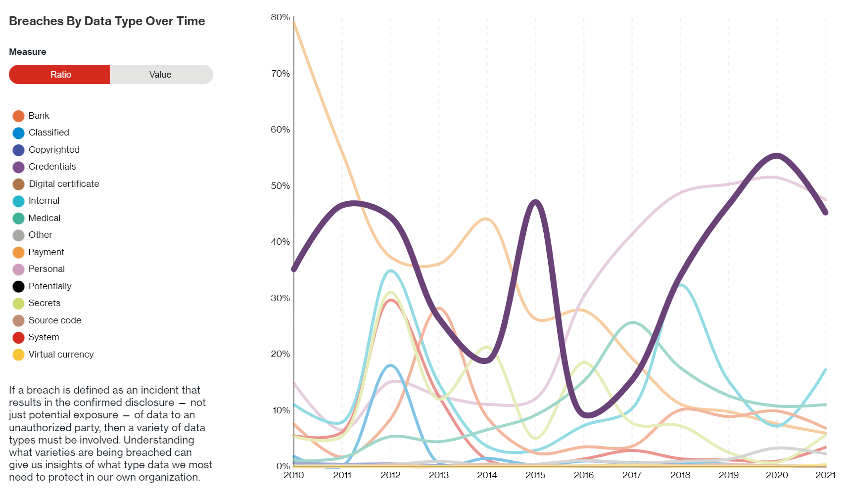 A line graph about Breaches By Data Type Over Time. The x-axis displays years from 2010 to 2021. The y-axis displays percentages from 0% to 80%. There are 15 breach types listed: Bank, Classified, Copyrighted, Credentials, Digital certificate, Internal, Medical, Other, Payment, Personal, Potentially, Secrets, Source code, System, Virtual currency. There is text that states "If a breach is defined as an incident that results in the confirmed disclosure - not just potential exposure - of data to an unauthorized party, then a variety of data types must be involved. Understanding what varieties are being breached can give us insights of what types of data we most need to protect in our own organization." Most breaches start at below 20% and fluctuate over the years ending at still below 20%. Payment type starts at 80% and descends rapidly over the years to end up under 10% in 2021. Credential type starts at 35% and fluctuates before spiking after 2016 and ending at 45%. Personal types start at 25% and spikes in 2015 ending ay 45% in 2021.